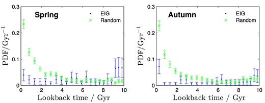 The PDF of the last major event's LBT (for EIGs and random).