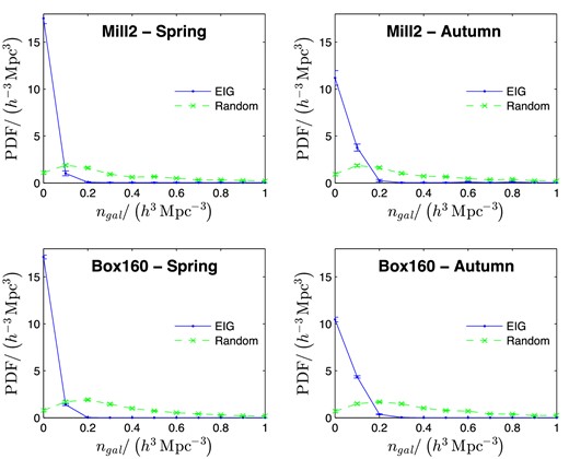 PDF of the number density of neighbouring galaxies, ngal, with Mg < −15 in a 3 h−1 Mpc radius sphere around the EIGs or random galaxies.