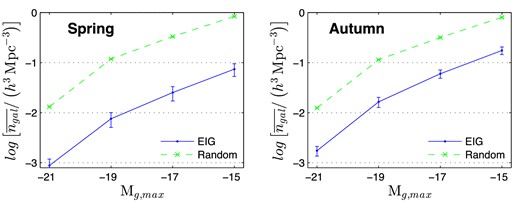Average number density of neighbouring galaxies, $\overline{n_{{\rm gal}}}$, in a 3 h−1 Mpc radius sphere around the EIGs or random galaxies, as a function of limiting absolute magnitude, Mg,max (calculated using Mill2).