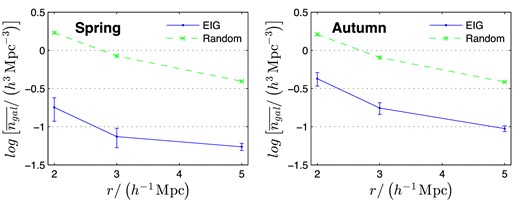 Average number density of neighbouring galaxies, $\overline{n_{{\rm gal}}}$, with Mg < −15 as a function of the sphere's radius around the EIGs or random galaxies, r, in which the density is averaged (calculated using Mill2).
