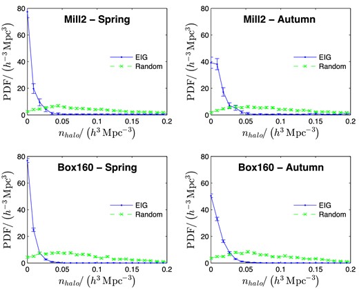PDF of the number density of neighbouring haloes, nhalo, with Mhalo > 1011 h− 1 M⊙ in a 3 h−1 Mpc radius sphere around the EIGs or random galaxies.