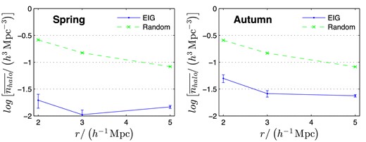 Average number density of neighbouring haloes, $\overline{n_{{\rm halo}}}$, with Mhalo > 1011 h− 1 M⊙ as a function of the sphere's radius around the EIGs or random galaxies, r, in which the density is averaged (calculated using Mill2).