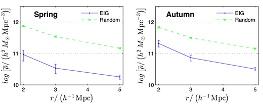 Average mass density of neighbouring haloes, $\overline{\rho }$, as a function of the sphere's radius around the EIGs or random galaxies, r, in which the density is averaged (calculated using Mill2).
