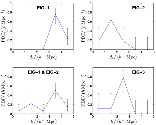 PDF of the distance to the closest neighbour, d1, for each subsample: ‘EIG-1’, ‘EIG-2’ and ‘EIG-3’, and for the ‘EIG-1 & EIG-2’ subsamples together.