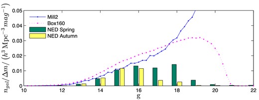 The number density of galaxies per magnitude interval, ngal/Δm, for the Mill2 simulation, Box160 simulation (average between LG1 and LG2), NED's Spring region and NED's Autumn region (redshift range: 1600 ≤ cz ≤ 7400 km s−1).