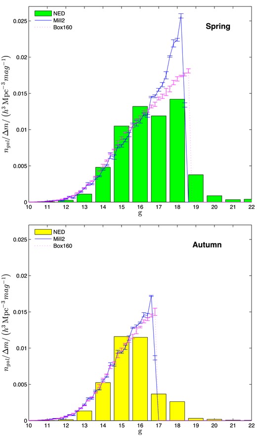 A comparison of ngal/Δm of the Mill2 mock observable data sets, Box160 mock observable data sets and NED (in the redshift range: 1600 ≤ cz ≤ 7400 km s−1).
