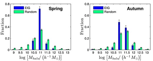 Distribution of subhalo mass, Mhalo, in Mill2 mock data sets (EIG and random).