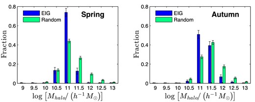 Distribution of subhalo mass, Mhalo, in Mill2 mock data sets (EIG and random) of haloes that did not experience a ‘major event’ in their past.