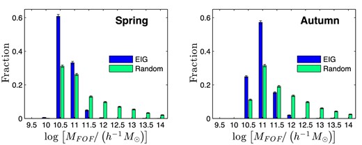 Distribution of FOF halo mass, MFOF, in the Box160 mock data sets (EIG and random).