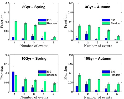 The PDF of the number of major events in the last ∼3 Gyr and ∼10 Gyr for EIGs and random galaxies.