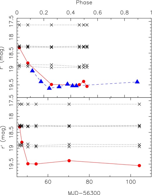 Instrumental r-band light curve for Cir X-1 (filled circles, red solid line), relative to several field stars (crosses, black dotted line). The brightest object is USNO-B1.0 0328−0672991, which was used to determine the (approximate) zero-point. The light curves are shown as a function of phase (top panel) and of MJD (bottom panel). The blue open triangles (dashed line) show the R-band light curve of Moneti (1992), with re-calculated phases (see text).