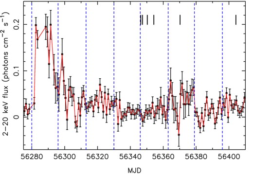 X-ray light curve from MAXI, over the whole 2–20 keV band. The dashed lines show the times of periastron; the thick black vertical bars show the times of our optical spectra (Table 1). The optical spectra were taken during a period of low X-ray activity.