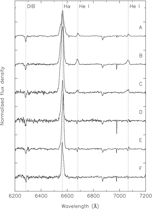 The region around H α in all six epochs; the name of each observation is shown at the right of each spectrum, which are offset vertically for clarity. Each spectrum has been normalized by a polynomial fit to the continuum. The position of the H α and He i emission lines, as well as the strongest of the DIBs, are shown with dotted lines; see Fig. 7 for the identification of other features. The flux of the H α line is greatest in spectrum A, but the EW is largest in spectrum C because of the fading of the continuum between the two epochs (Table 2).