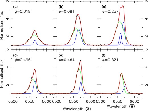 Line profiles of H α in all six epochs; the name and phase of each observation is shown in the top-left corner. The spectra were first normalized by a polynomial fit to the continuum. The line is broad and symmetric near phase 0, but at other phases the broad and narrow components have different velocities, with the broad component always blueward of the narrow component.