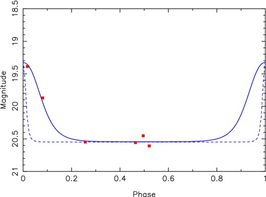 Model from the elc code of an irradiated star with $M_2 = 4{{\; {\rm M_{\odot }}}}$ and T = 4500 K. The red squares are our observed light curve (see Fig. 3); the blue dashed line is a model with eccentricity e = 0.8, while the solid line has e = 0.4. Note that the X-ray luminosity is different in these two cases (see Table 4). The vertical axis is V-band magnitudes on an arbitrary scale.