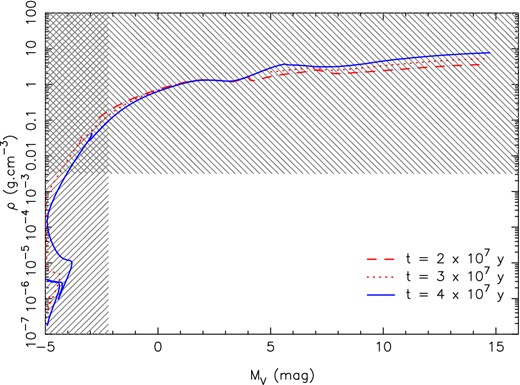 Average density 〈ρ〉 versus absolute magnitude MV for stars from the PARSEC isochrones. Three ages are shown: τ = 2 × 107 (red dashed line), 3 × 107 (red dotted line), and 4 × 107 yr (blue solid line). The last age is the upper limit to the lifetime of the star which produced the supernova, and hence of the age of the companion. The shaded regions show the regions disallowed by the constraints from our data: MV > −2.2 and 〈ρ〉 < 0.003 g cm−3, so the companion star must fall in the blank area, where none of the models lie.