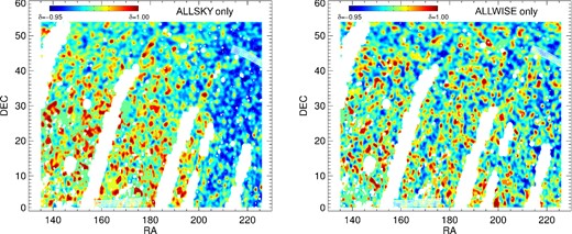 The relative densities (δ; see Section 3.2) of ALLSKY-only (right) and ALLWISE-only (left) selected quasars as a function of position. Blue indicates an underdensity relative to the mean, red is overdense. It is clear that the objects selected only by ALLSKY are less evenly distributed, suggesting that many are in fact artefacts or that there is a position-dependent bias affecting their selection. This is greatly reduced, but still present, in ALLWISE.