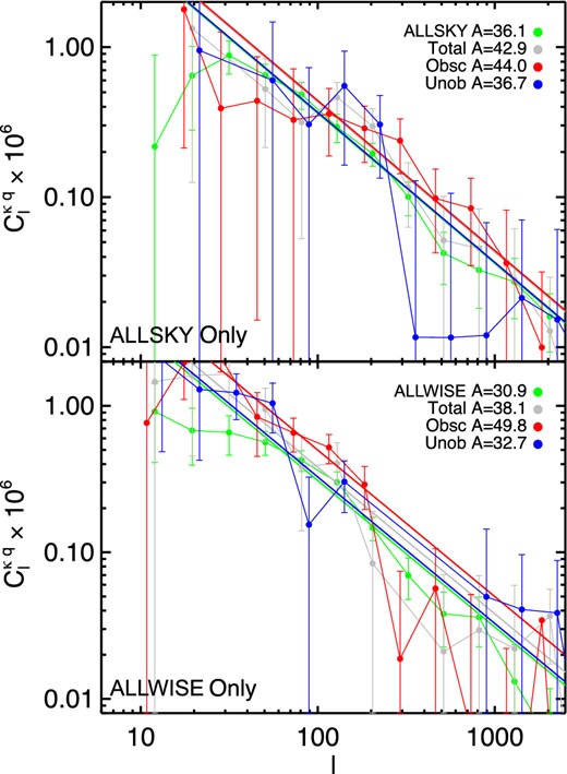A comparison of the CMB lensing cross-correlation for objects selected by ALLSKY only (top) and ALLWISE only (bottom), after applying both masks to each sample (differences not due to masking). In each panel, the green points show the results for the complete sample selected from each catalogue. There is significant noise in all cases due to the small sample sizes, but there is a signal present indicating that these objects are not just artefacts and are indeed extragalactic. However, there is no evidence that the cross-correlation signal is different from the full samples. Without understanding the dndz of these samples, these results are difficult to interpret.