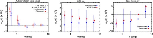 All panels contain a dashed line at zero correlation as a guide. Left: the autocorrelation function of ALLWISE obscured and unobscured quasars, illustrating both the agreement between the two methods (see Sections 3.1 and 3.2) and the lack of signal on large scales for both samples. Center, right: cross-correlation of the samples with Galactic extinction in the g band (Ag; centre), and the Moon level in the WISE imaging tiles (right). The correlation of the data with Ag appears to be primarily driven by the obscured sample, while the correlation with the Moon level is similar for both.