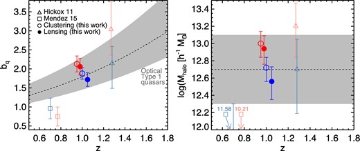 The adopted bias (left) and halo mass (right) measurements from Table 3 compared to other recent results (comparison with the D14/D15 results can be seen in Fig. 6). Points have been shifted slightly in redshift where necessary for clarity. The grey band represents the range of results typical for optically selected unobscured quasars, largely from the SDSS. The Mendez et al. (2015) results utilize individual redshifts for a projected clustering measurement – note that their halo mass measurements fall outside of the plot range (though the obscured halo mass error bar can be seen), so the actual values are listed. While the Hickox et al. (2011) results agree well with what we find here, the Mendez et al. (2015) estimates are significantly lower. Obscured quasars have halo masses ∼2 times larger than unobscured quasars, with a significance of ∼2σ.