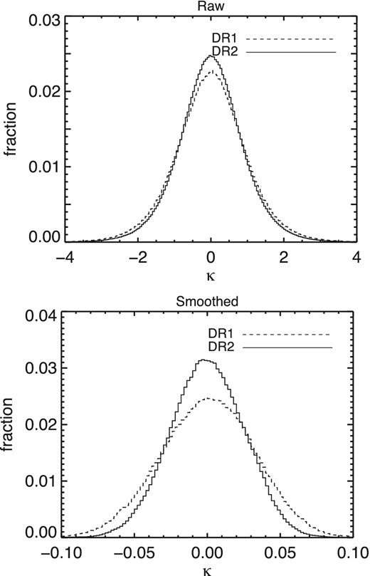 Raw (top) and 1° Gaussian smoothed (bottom) distributions of κ from Planck DR1 (dashed) and DR2 (solid). The DR2 distribution is narrower, and has a peak slightly more consistent with zero.