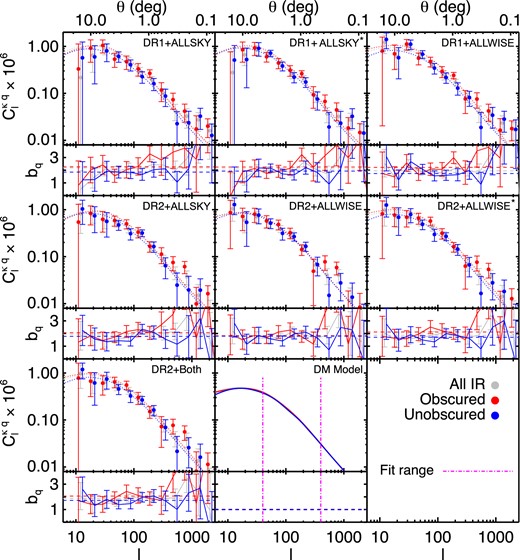 The CMB-lensing cross-correlations for various WISE, Planck, and mask combinations. Note that WISE samples marked with an asterisk have both the AW and AS masks applied. The bottom-centre panel shows the fiducial model for each subsample, as well as the fitting range for the bias measurement. The dotted lines in each panel show the model rescaled by the measured bias. Small panels below each measurement show the measurement divided by the model, to highlight any scale dependences.
