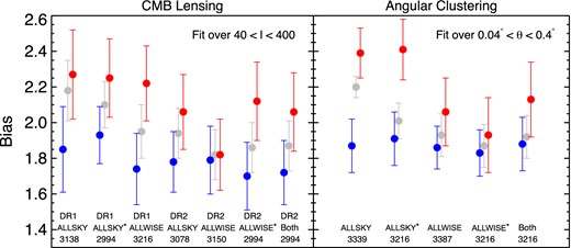 A comparison of the measured bias via CMB lensing cross-correlations (left) and the quasar autocorrelation (right), using various data sets. In the CMB lensing panel, ‘DR1’ and ‘DR2’ refer to the Planck data release. An asterisk on the WISE catalogue indicates that the masks derived from both catalogues have been applied, and ‘Both’ is the measurement for objects satisfying our criteria in both catalogues. The numbers under each measurement indicate the total area used, in deg2.