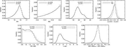 Top row: comparison of W1, W2, and r distributions for the ALLWISE (solid) and ALLSKY (dashed) selected samples, after applying both masks to both samples (so differences are not due to masking). The top-right panel shows the difference between the W1 (solid) and W2 (dashed) magnitudes for those objects that are common between the samples (r-band magnitudes are excluded since the majority of ALLWISE and ALLSKY sources are matched to the same optical counterpart, and these differences are null). Bottom row: the same, but for colours.