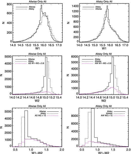 A comparison of WISE W1 (top), W2 (middle), and W1 − W2 (bottom) from the ALLWISE and ALLSKY catalogues for objects that satisfy our selection criteria in only one catalogue (right: ALLWISE only, left: ALLSKY only). In the W2 and colour panels the distributions of objects that would not satisfy the other cut (W1 − W2 < 0.08 or W2 < 15.05) are shown in magenta. Clearly, most objects satisfying a cut in one catalogue but not the other are primarily border-line objects in terms of W2, which causes them to also appear generally fainter in W1.