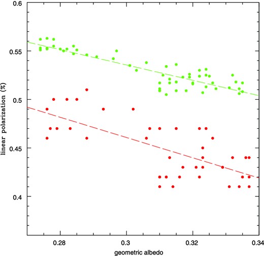 Albedo–linear polarization plot for each point of the 1978 (green) and 1986 (red) polarization curves. The corresponding linear best-fitting solutions are also shown for each curve.