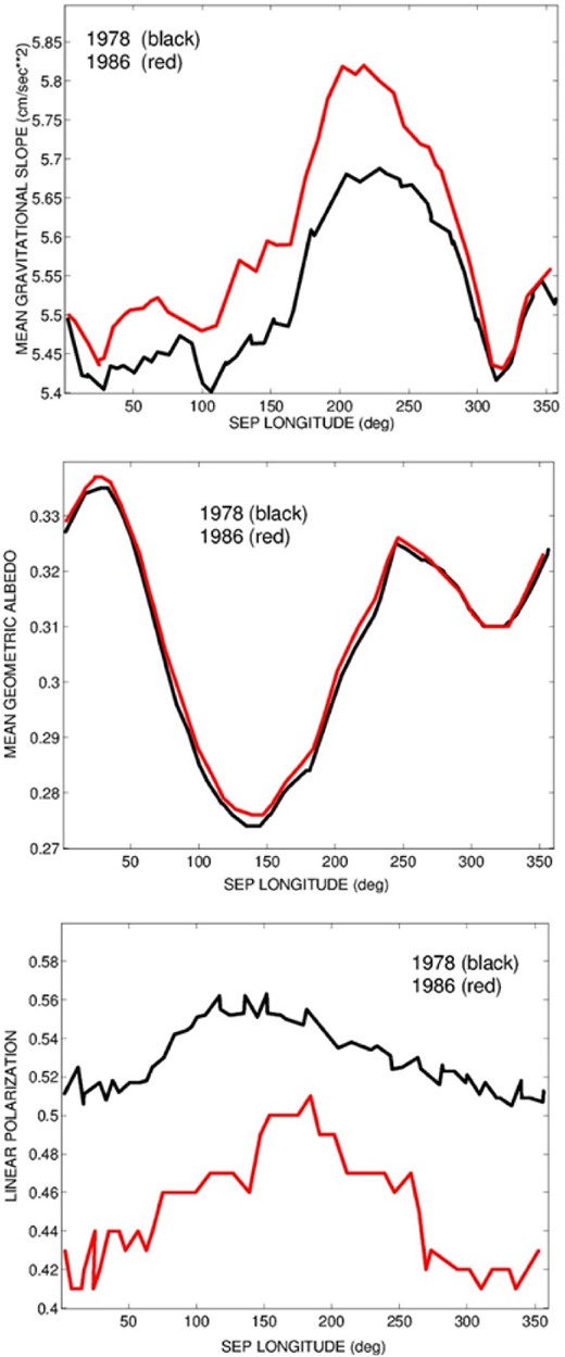 From top to bottom: average tangential gravity component (see text), average albedo and measured linear polarization, respectively, plotted against Vesta longitude, for each point of the 1978 (black) and 1986 (red) polarization curves.