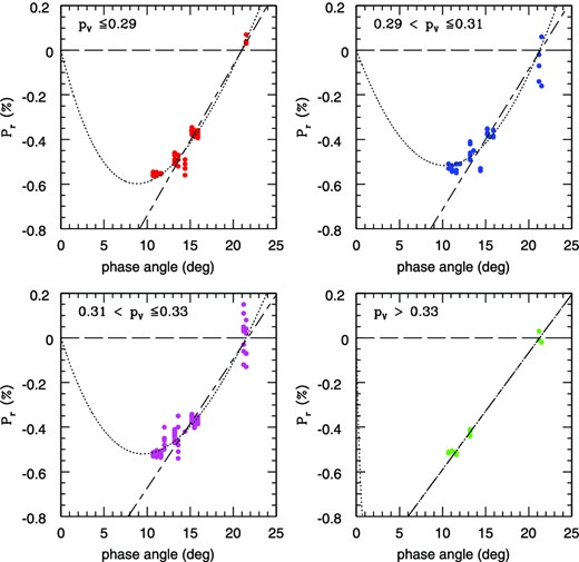 Phase–polarization curves of Vesta corresponding to the different values of average albedo of the visible regions visible at the epochs of different polarization measurements. The dotted curve represent for each phase–polarization curve a best fit of the data using the relation Pr = A(e−α/B − 1) + C · α, where α is the phase angle. We also plot for each case the linear fit obtained considering only the observations obtained at phase angles ≥13°.