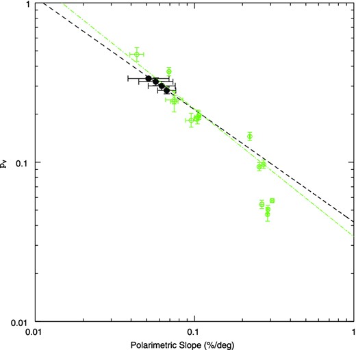 The new derived values of geometric albedo versus polarimetric slope resulting from our analysis of Vesta data (black symbols) plotted together with the slope–polarization data calibration recently derived by Cellino et al. (2015, green symbols). Limiting our analysis to our Vesta data we derive a linear best fit of the slope–albedo law, represented as the black, dashed line. This new calibration is in good agreement with the recent calibration of the slope–albedo relation obtained by Cellino et al. (2015) for asteroids having albedo larger than 0.08 (green, dash–dotted line).