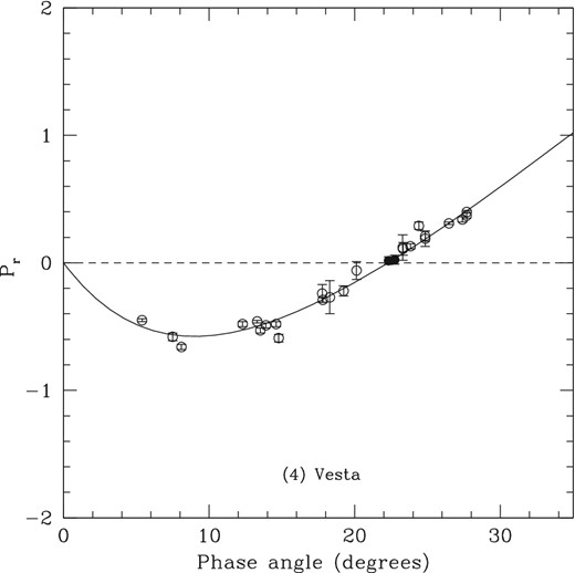 Polarization–phase curve of (4) Vesta. Full symbols correspond to a couple of measurements carried out at the Complejo Astronomico El Leoncito which have been published only recently by Gil-Hutton, Cellino & Bendjoya (2014). The other data points are taken from the PDS website.