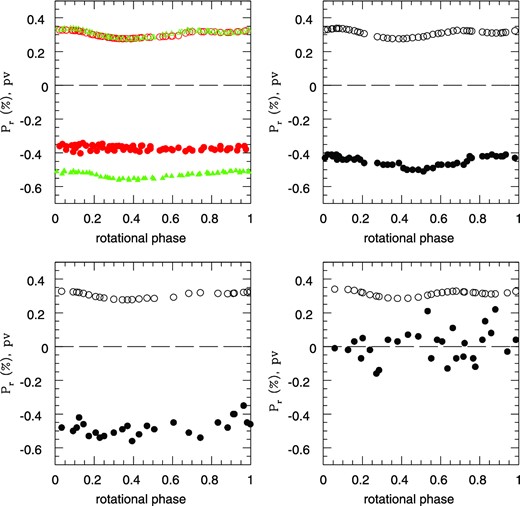 The ‘polarimetric light curves’ used in the present analysis, namely the plots of Pr versus the computed rotational phase at each epoch of measurement (full symbols). Each plot shows also the average albedo of the region of the Vesta's surface visible at the corresponding epochs of observation, plotted against the corresponding rotational phase (open symbols). The albedo values show a sinusoidal variation around a value of about 0.30. Top-left: 1977 (red) and 1978 (green) data. Top-right: 1986 data. bottom-left: 1988 data. Bottom-right: 2011 data. Note that we plot the Pr parameter, namely the fraction of linear polarization with sign, and that nearly all the measurement were taken at phase angles corresponding to negative polarization. The general trend is an increasing of polarization for decreasing albedo, apart from the noisy 2011 data, which were taken close to the inversion angle, when the degree of polarization was close to zero.