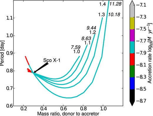 Models employing the ‘wind-boosted’ (not ‘τ-boosted’) magnetic braking law, given by equation (16). Each track corresponds to the evolution of a binary system that crosses the point corresponding to the observed parameters of Sco X-1, i.e. q = 0.30, P = 0.787. Tracks start when more than 0.01 M⊙ is accreted. Roman numbers denote initial donor mass in solar masses, italic numbers denote initial period in days. The initial NS (accretor) mass for all tracks is 1.3 M⊙. Colour denotes current mass accretion rate. Note that these simulated mass accretion rates agree with observations.
