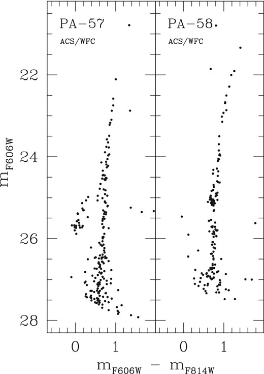ACS/WFC CMDs for PA-57 and PA-58. Only stars within 30 arcsec of the cluster centres are plotted.