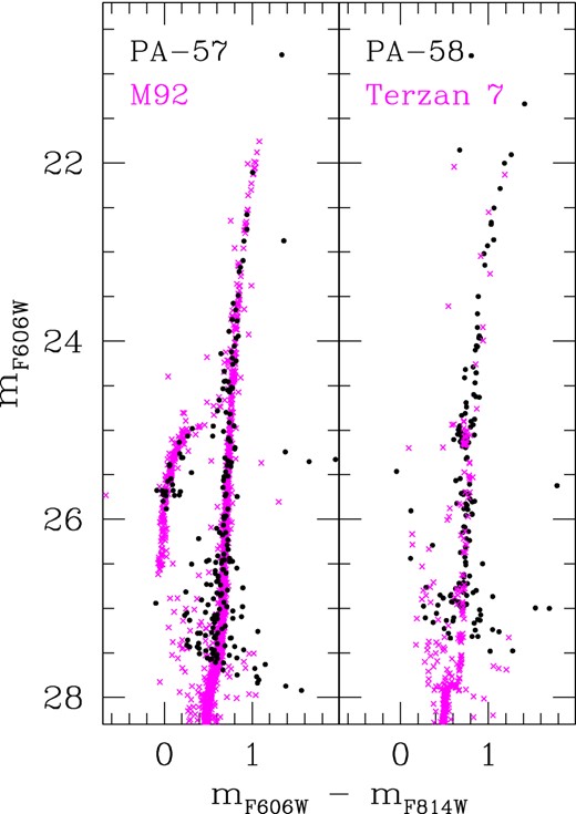CMDs for PA-57 and PA-58, aligned with the template clusters M92 and Terzan 7, respectively.