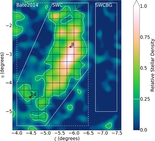 Map of South-West Cloud contamination-subtracted relative stellar density. Pixels are $0.025\deg \times 0.025\deg$, and have been smoothed with a Gaussian with $0.10\deg$ dispersion. The colour gradient is scaled relative to the peak in the main body of the SWC, with contours at a relative density of 0.25 (white). The positions of known GCs in the region are marked with red stars. The flux chain pixels used for surface brightness estimation have been outlined in black (see Section 5.1). The white boundaries mark the original SWC field used by Bate et al. (2014, dashed), the tighter SWC field used by this work (solid), and the background field for the SWC.