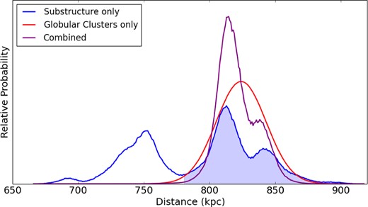 Probability distributions for the distance to the East Cloud. The probability distribution as determined from the combined fields ECS and ECN using the TRGB standard candle is plotted in blue. The distribution determined from the HB of the GCs PA-57 and PA-58 is plotted in red (see Section 7). The purple distribution is the multiplication of these two distributions, yielding our best-fitting distance measurement to the East Cloud of $814^{+20}_{-9}$ kpc. The shaded region in blue indicates the region taken for a more restrictive measurement, guided by the combined fit.