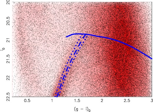 Best-fitting model generated by the TRGB algorithm for the SWC. The model height (density) as a function of magnitude i0 and colour (g0 − i0) is indicated by the shade of red at that location. The observed stars are marked by black dots. An isochrone representing the best-fitting central metallicity of the data is shown as a blue dashed line. The blue dotted lines on either side are representative of the RGB width – they do not represent the uncertainty in the best-fitting metallicity value. The solid blue line denotes the magnitude of the TRGB as a function of colour.