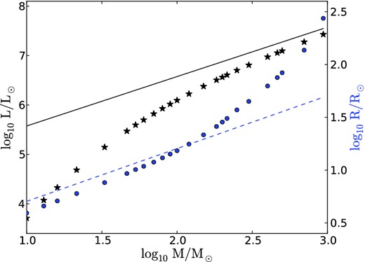 Luminosity (star symbols, left-hand scale) and photospheric radius (circles, right-hand scale) versus stellar mass for our mesa models. Thin solid line is the Eddington limit for this composition (Y = 0.25, Z = 0.02). Thin dashed line shows R ∝ M1/2, as would be expected for homologous radiation-pressure-dominated models.