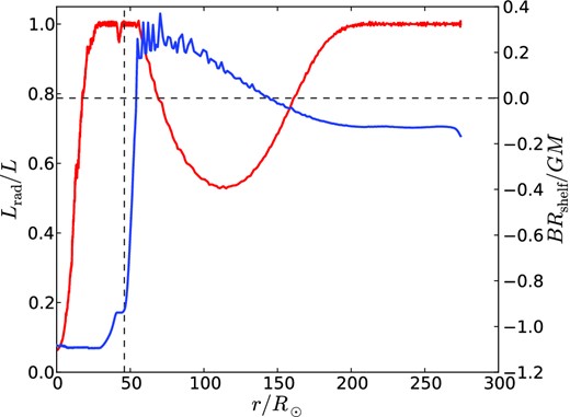 Left-hand axis, red curve: fraction of luminosity carried by radiative diffusion in the 938 M⊙ model. Right-hand axis, blue curve: Bernoulli ‘constant’ normalized by mass and radius at the base of the shelf.