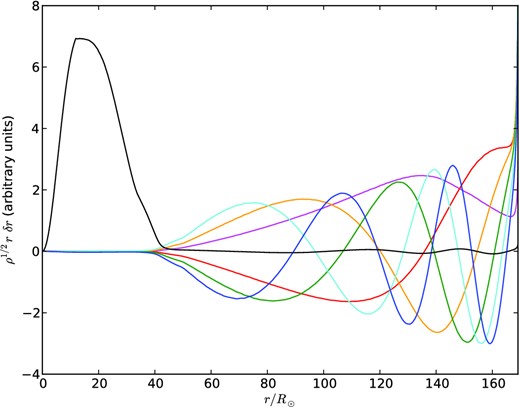 Plot of the lowest frequency adiabatic modes for the 464 M⊙ model. The curves show the square root of the mode kinetic energy per unit length, normalized independently. The modes have radial mode number n equal to 1 (red), 2 (orange), 3 (green), 4 (cyan), 5 (blue), 6 (magenta), or 7 (black), only the latter of which is not evanescent in the core.