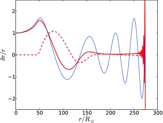 Fundamental radial mode at 938 M⊙. Thin blue line: adiabatic displacement eigenfunction. Red lines: real (solid) and imaginary (dashed) parts of the fully non-adiabatic displacement eigenfunction. Eigenfunctions are not multiplied by r2ρ1/2, in order to emphasize behaviour in the shelf (r > 46 R⊙).