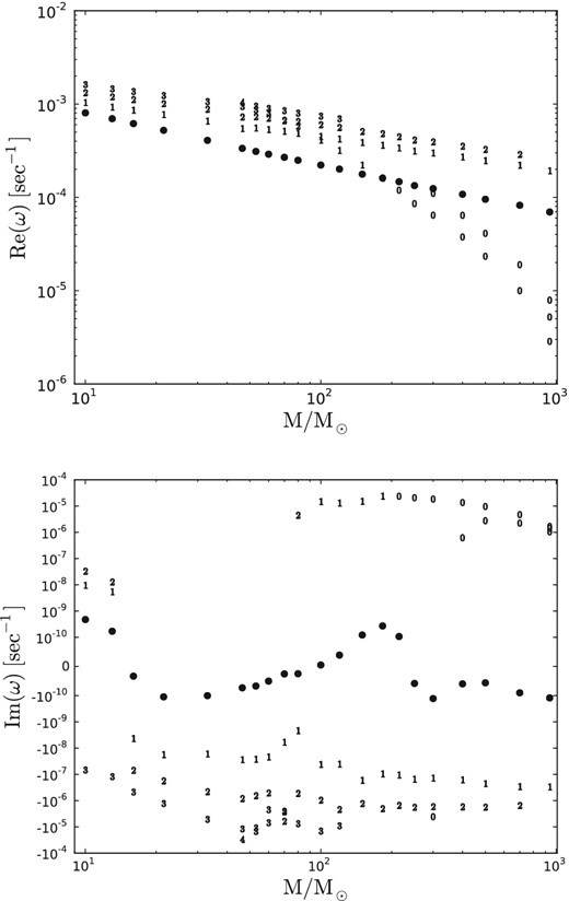 Real (first panel) and imaginary (second panel) parts of the lowest lying modes versus stellar mass. (Positive imaginary parts indicate instability.) Solid circles mark the fundamental. Other modes are marked by the number of nodes of δr/r in the core. M/M⊙ ∈ {10, 13, 16, 21.5, 33, 46.4, 53, 60, 70, 80, 90, 100, 120, 150, 183, 200, 215, 250, 300, 400, 465, 500, 700, 983}.