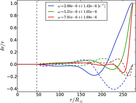 Three strange modes of the 938 M⊙ model, with frequencies as shown. Solid and dashed curves show real and imaginary parts of the eigenfunctions, respectively. Thin vertical dashed line divides the core from the shelf (see Fig. 2). Note eigenfunctions are not weighted by r2ρ1/2.