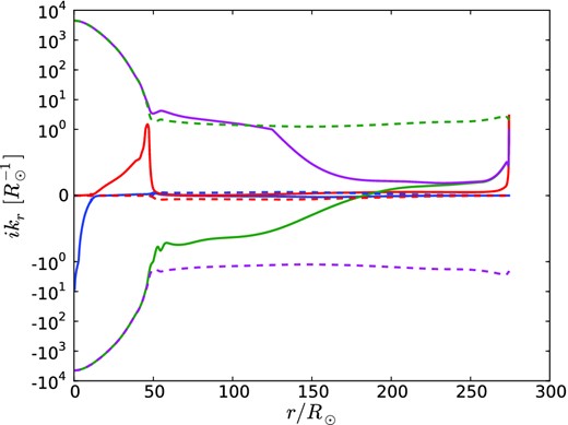 Real (solid) and imaginary (dashed) parts of the four eigenvalues of $\bf {A}$ in the 938 M⊙ model. Vertical scale is linear within the interval $(-{\rm R}_{\odot }^{-1},\ {\rm R}_{\odot }^{-1})$, and logarithmic outside it.