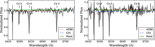 Continuum fits with the AZ88 (dot–dashed red lines) and C01 continuum definitions (dashed blue lines) compared to the continuum fitting with masked out regions (sold green lines). Two GCs are shown: the metal-rich GC B163 (left) and the lower S/N, more metal poor GC, H23 (right). Note that in the left figure the C01 continuum definition is identical to the masked fits. The C01 definitions and the masked regions provide better estimates of the continuum for metal-rich GCs, though the C01 definitions may be more sensitive to noise and sky lines in lower quality spectra.