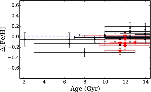 Offsets from the best-fitting CaT strength–metallicity relationship versus age. Points are as in Fig. 10. There is no significant relationship between GC age and offset from the best-fitting CaT strength-metallicity relation.